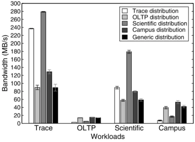 Figure 1: Matching data distribution to workload. This graph shows the performance of four workloads run on Ursa Minor as a function of the data distribution