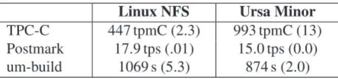 Table 1: Macro-benchmark performance. This table shows several macro-benchmarks used to compare the performance of the Ursa  Mi-nor NFS prototype against the Linux NFS server