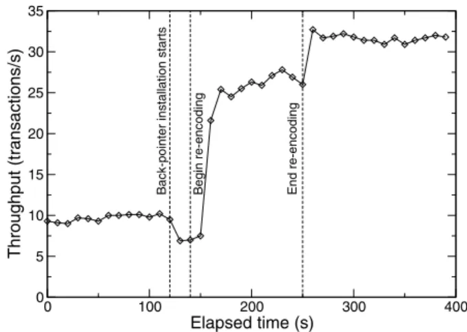 Figure 6: Distribution change. This graph shows the effect of migra- migra-tion and re-encoding as a funcmigra-tion of the workload’s read:write ratio.