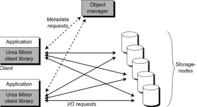 Figure 2: Ursa Minor high-level architecture. Clients use the stor- stor-age system via the Ursa Minor client library