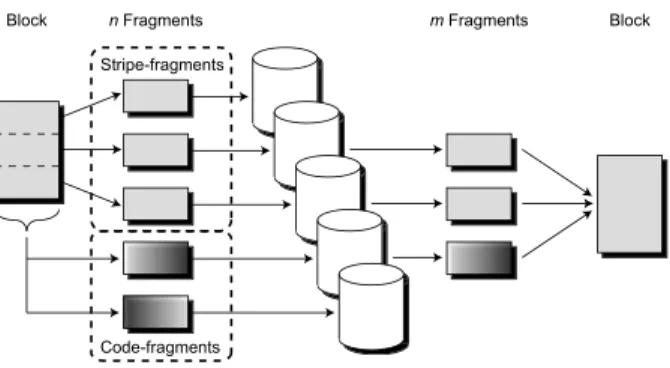 Figure 3: Erasure coding example. This example shows a 3-of- 3-of-5 erasure encoding WRITE and then READ of a block