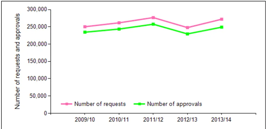 Figure 1: Number of requests for access arrangements received and approved during each academic year, 2009/10–2013/14 