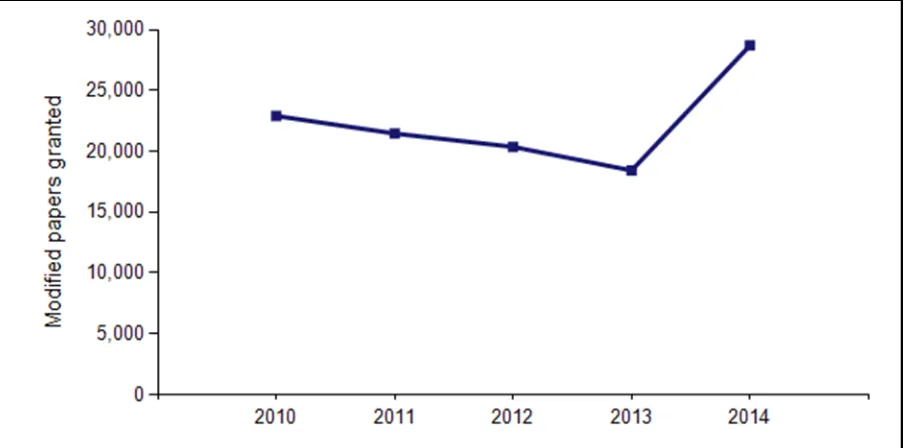 Figure 3: Total number of modified question papers produced for the summer exam series, 2010 to 2014 