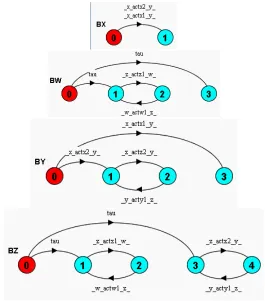 Fig. 3. A non-implementable game protocol