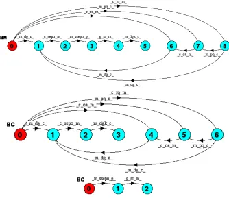 Fig. 2. Branching bisimulation results for the roles of the NetBill protocol