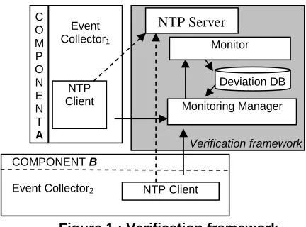 Figure 1 : Verification framework 