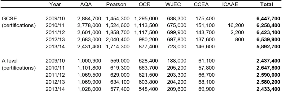 Table 1: Total number of certifications for GCSE and A level in each academic year, 2009/10 to 2013/14 