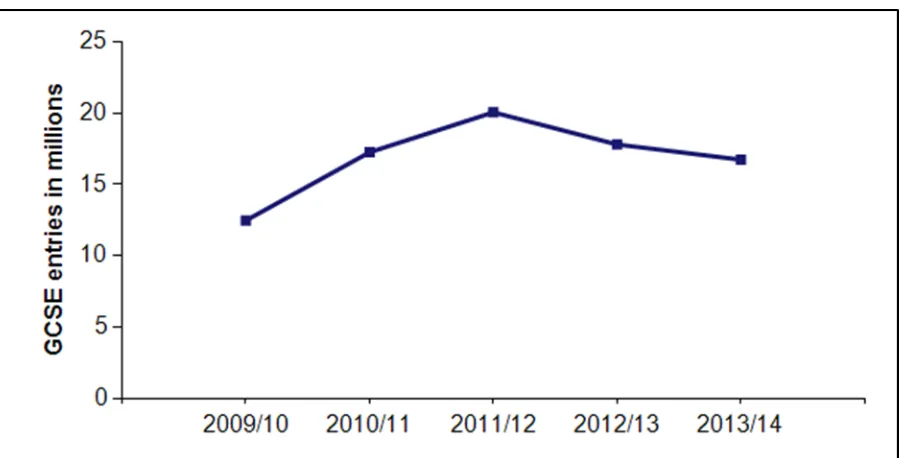 Figure 2: Total GCSE entries, academic years 2009/10 to 2013/14 