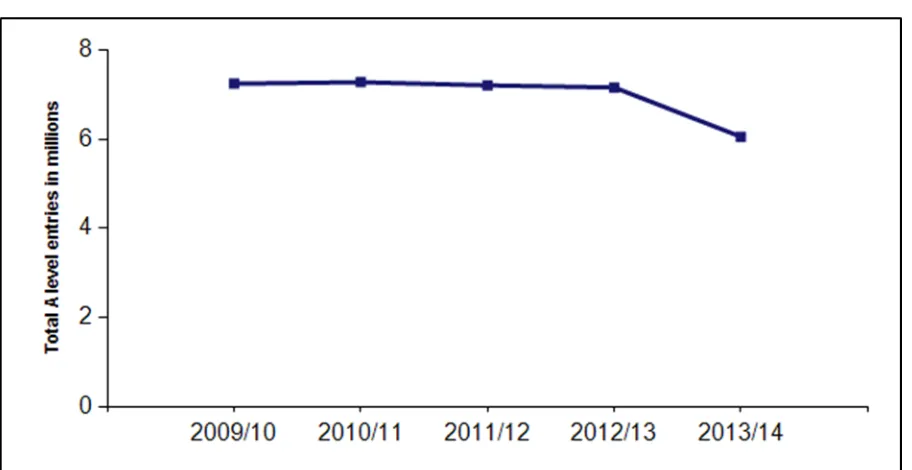 Figure 4: Total A level unit entries, academic years 2009/10 to 2013/14  