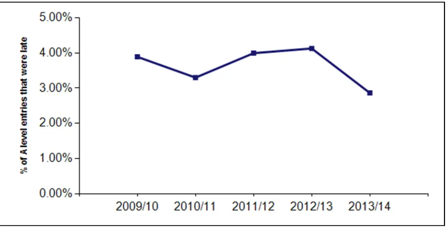 Figure 5: Proportion of total A level unit entries that were late, academic years 2009/10 to 2013/14 