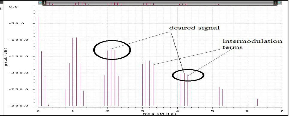 Fig.10: filter gain of the 3 pole filter with 0 db(approx)  