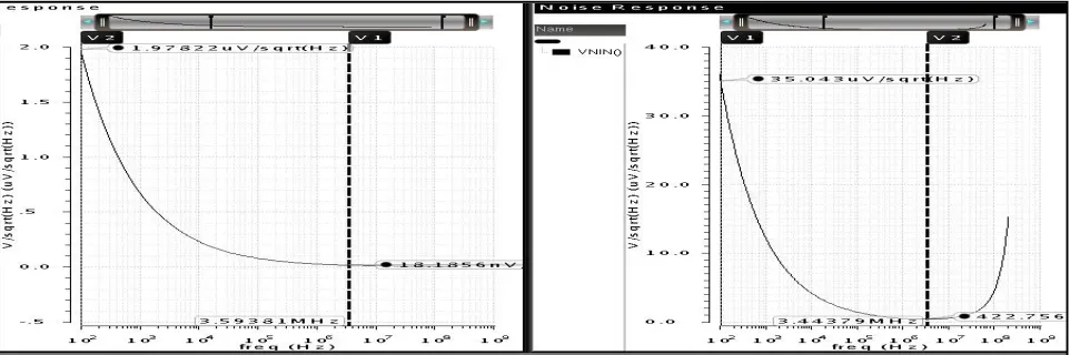 Fig 14: noise analysis of the proposed 3 pole filter. 