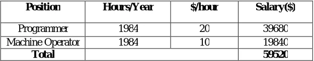 TABLE 2 CALCULATIONS OF TOTAL LABOUR COSTS  