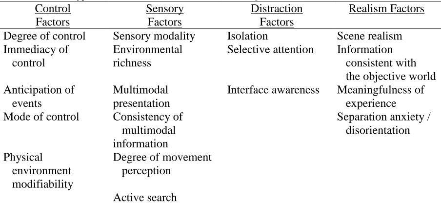 Table 1  Four Factors Hypothesized to Contribute to a Sense of Presence