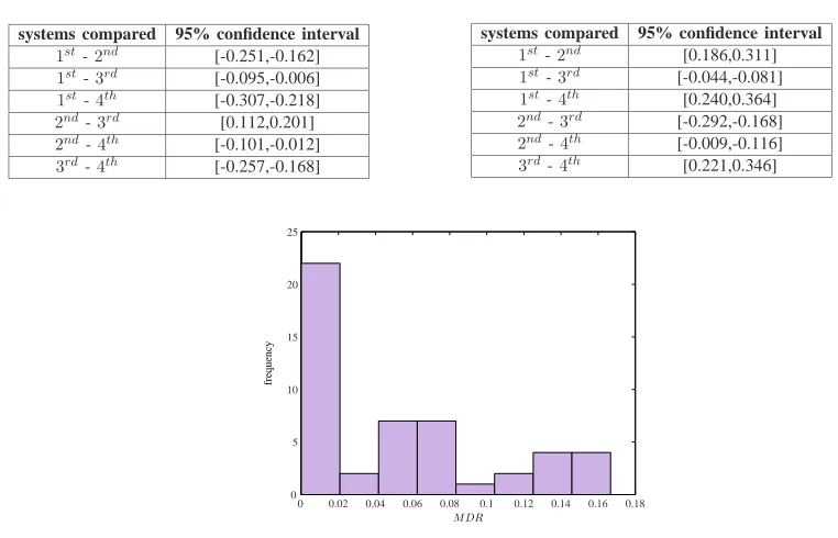 95%95% CONFIDENCE INTERVALS FOR ALL PAIRWISE 4TABLE X CONFIDENCE INTERVALS FOR ALL PAIRWISETABLE IX