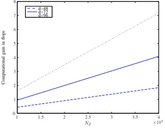 Fig. 4.The computational gain in ﬂops for several NZ and d values.