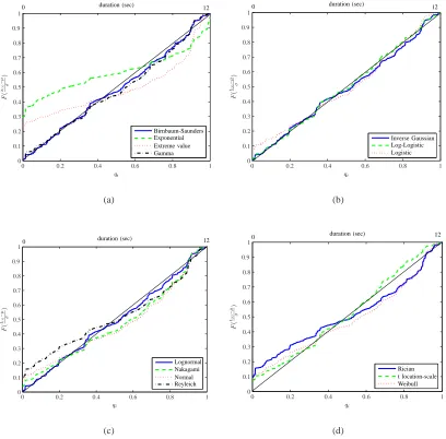 Fig. 2.(a) The P-P plots for distributions Birnbaum-Saunders, Exponential, Extreme value, Gamma for the conTIMIT training-1dataset