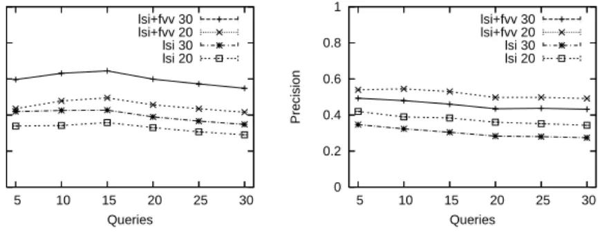 Fig. 5. Recall and precision by various numbers of queries for 20 and 30 documents of the MED dataset