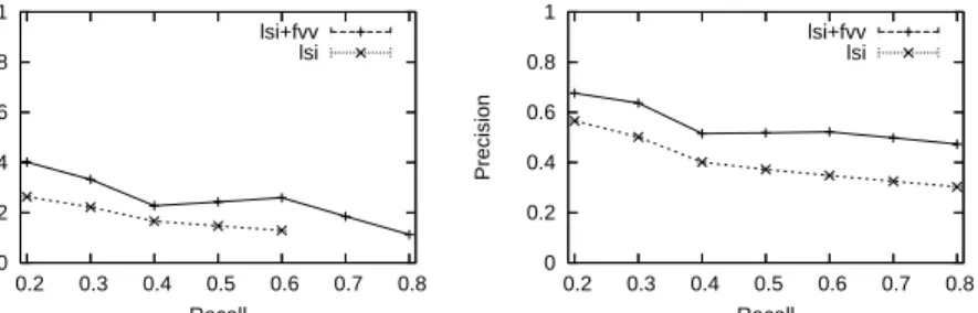 Fig. 3. Precision by various recall rates for the CISI and MED datasets