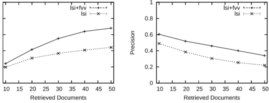 Fig. 4. Recall and precision by various numbers of retrieved documents for the MED dataset