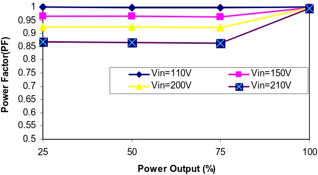 Figure 4 Power factor Vs output for different input   