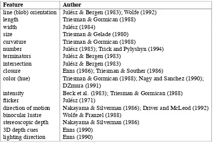 Table 4.1: Different visual features used in visualization