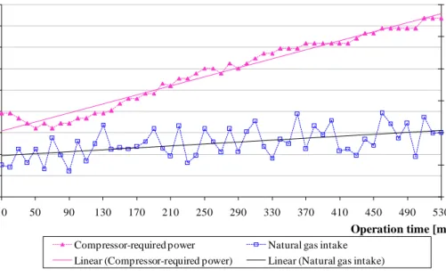 FIGURE 6. Power variation required to drive compressor (electric engine) and combustion-engine  natural gas consumption for B1 heat pump over the operation time