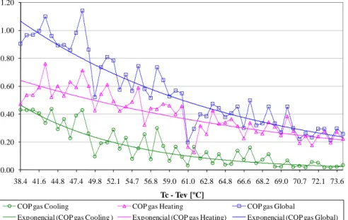 FIGURE  9.  Variation  on  COP  values  of  B3  heat  pump  as  function  of  the  difference  between  condensing and evaporating temperatures for CNG driven engines