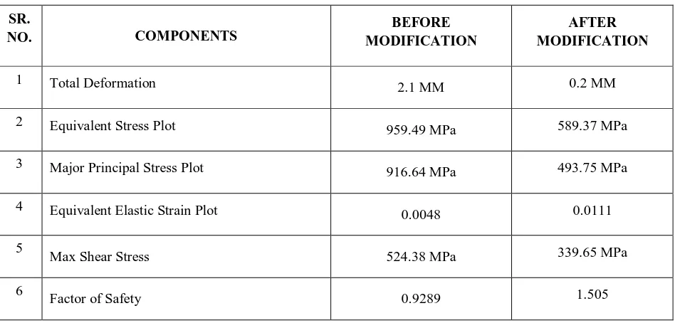 Table No. 2. Stress Analysis Results  