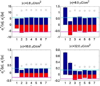 Fig ur e6 : P a r t ia l c ha r g es ho w n f o r t he c a t ho de ( 1 e / nmR e f .ne a r t hede ns it ie s pe r unit c r o s s - s e c t io n a r e ain t heﬁr s t 7mo no - la y e r s o fc a t ho de , s c a le d t ot hea bs o lut ev a lue s o f s ur f a c