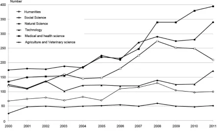 Figure 11: Number of doctoral candidates 2002-2011 by field (DBH in NIFU, 2012) 