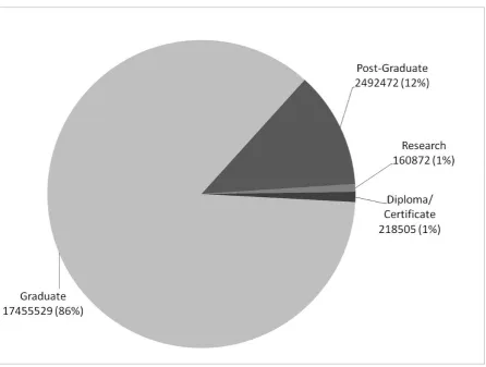 Figure 9: Proportions of graduates at different levels (University Grants Commission of India, 2014a) 