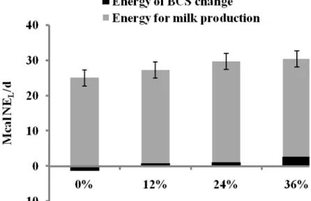 Figure 2.1 Total energy partitioned to milk production and BCS change in cows fed  increasing levels of WCGF