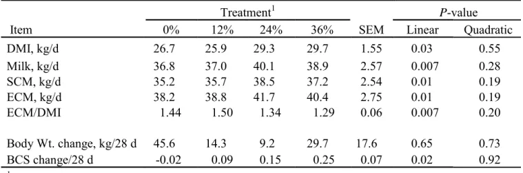 Table 2.3 Effects of treatments on performance of lactating cows 