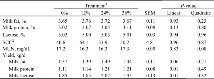 Table 2.4 Effects of treatments on milk components 