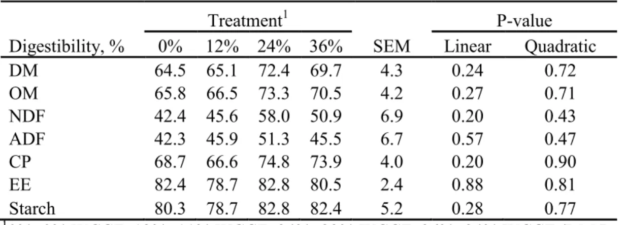 Table 2.7 Effects of treatments on total-tract nutrient digestibility 