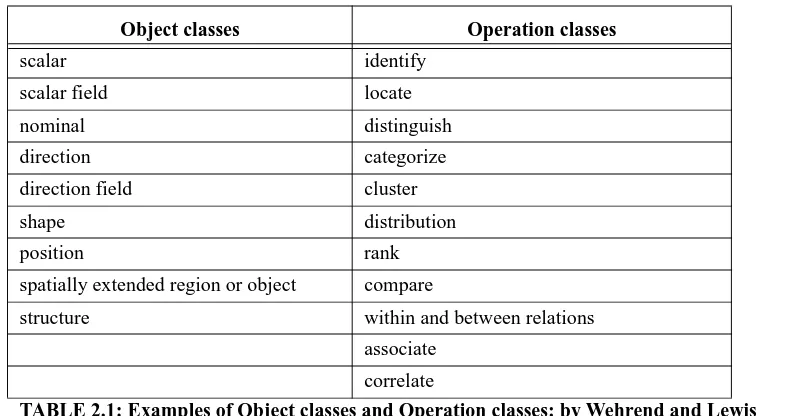 TABLE 2.1: Examples of Object classes and Operation classes: by Wehrend and Lewis