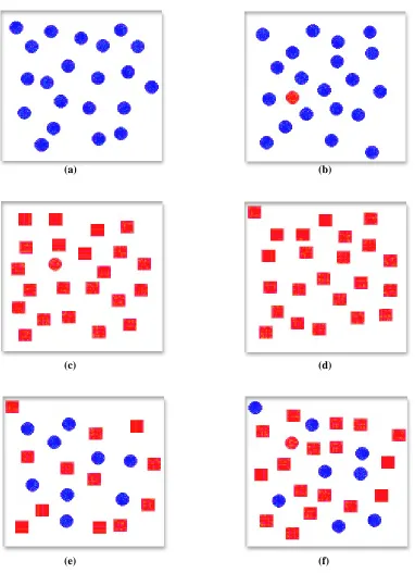 FIGURE 3.2: Examples of target search in Healey and Enns’ report: (a) and (b) identifying a red target in a sea of blue distractors is rapid and accurate, target absent in (a), target present in (b); (c) and (d) identifying a red circular target in a sea of red square distractors is rapid and accurate, target present in (c), target absent in (d); (e) and (f) identifying the same red circle target in a combined sea of blue circular distractors and red square distractors is significantly more difficult, target absent in (e), target present in (f)