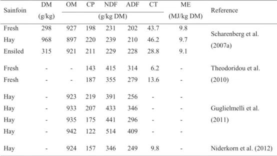 Table 1.1. Chemical composition of sainfoin (O. viciifolia Scop.) 