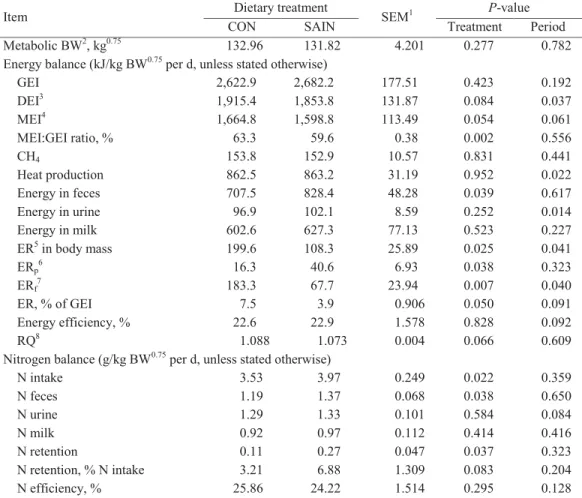 Table 2.5. Energy balance and N balance in dairy cows fed a TMR containing grass silage (CON)  and sainfoin silage (SAIN)