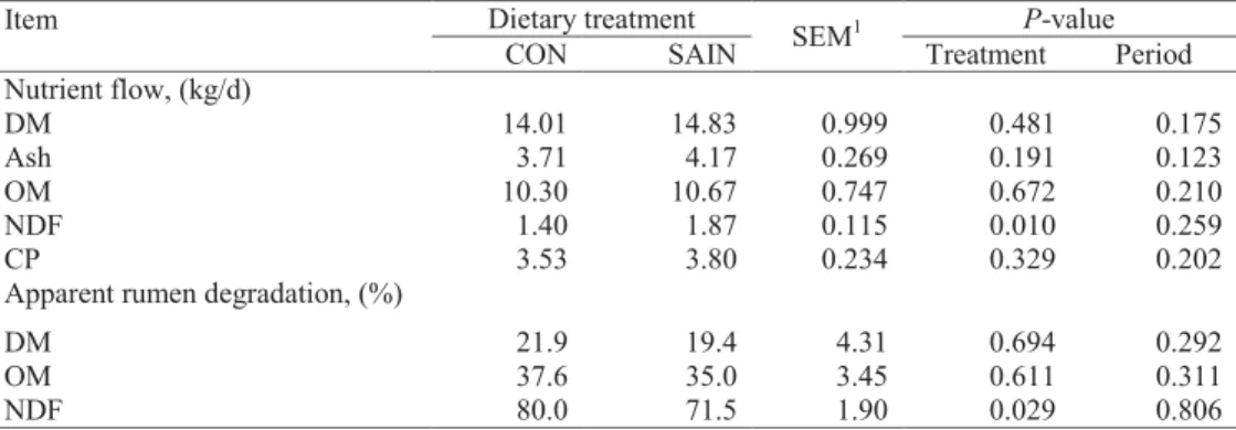 Table 3.4. Nutrient flow into the reticulum and apparent rumen degradation of lactating dairy  cows fed diets containing either grass silage (CON) or sainfoin silage (SAIN) 