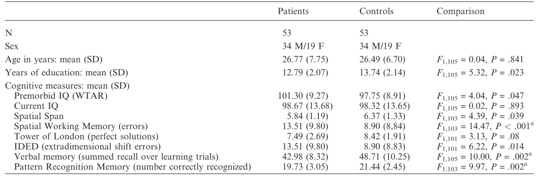 Table 1. Comparison of Schizophrenia and Control Groups on Demographic Details, Executive Function, and Memory