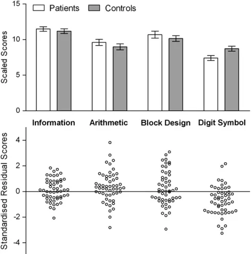 Fig. 1. Scaled Scores and Standardized Residual Scores for EachWechsler Adult Intelligence Scale III Subtests
