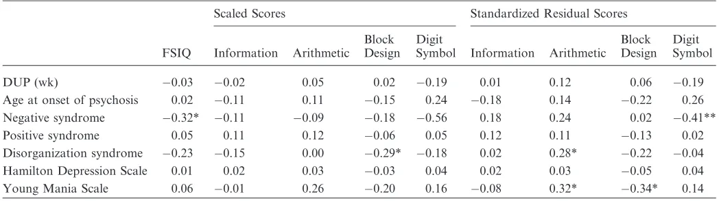 Table 4. Pearson r Correlations Between IQ, Scaled Scores, and Standardized Residual Scores for Each of the 4 WAIS-III Subtests andClinical Measures at First Presentation