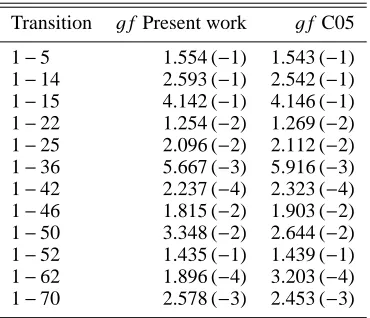 Table 1. Comparison ofion Fe gf values for some selected transitions of the22+. C05: Chidichimo et al