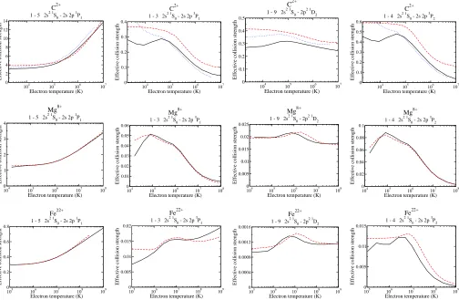 Fig. 3. Electron-impact excitation eﬀective collision strengths versus the electron temperature for some selected transitions and targets, as in Fig