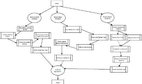 Fig 2: Block diagram of Evidence Aggregation based Ranking Fraud Detection  