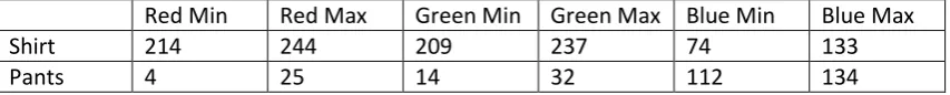 Table 4.2.1.1 – Example colour range found during software analysis. 