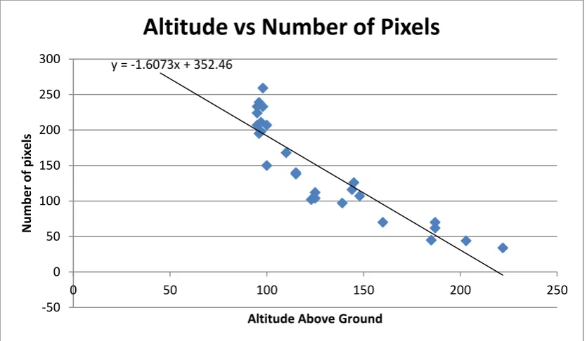Figure 4.2.2.1 – Altitude vs Number of Pixels 