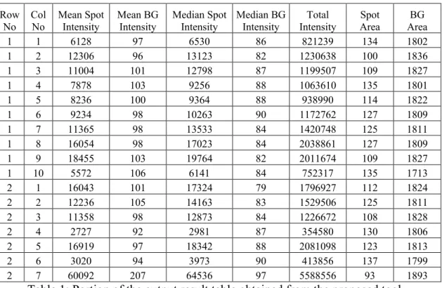 Table 1: Portion of the output result table obtained from the proposed tool 